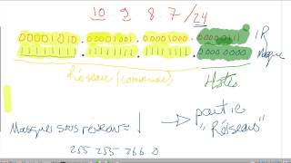 Comprendre ladressage IPv4 [upl. by Ahmad]