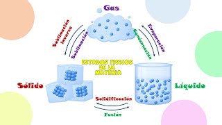 🧊ESTADOS FISICOS DE LA MATERIA🌧️ [upl. by Berna]