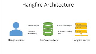 Introduction to Hangfire  Easy Background Jobs  ASPNET Core [upl. by Wolfson]