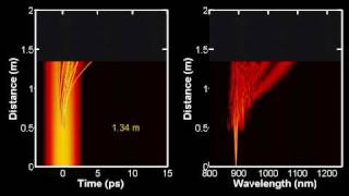 Supercontinuum generation  temporal and spectral evolutions [upl. by Eilyw945]