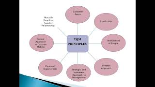 Total Quality Management TQM [upl. by Adli]