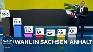 PROGNOSE zur WAHL in SACHSENANHALT CDU siegt klar vor AFD [upl. by Denae]