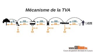 La TVA  qui paye quoi [upl. by Hughes]