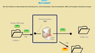 BizTalk Interface Covering Basic Topics [upl. by Nosa]