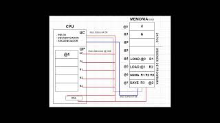 arquitectura von neumann iedib [upl. by Aiek433]