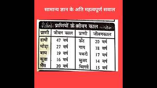 GK Question l GK NOTES I GS Question l GS Question in Hindi l gkfacts gk [upl. by Atnoled833]