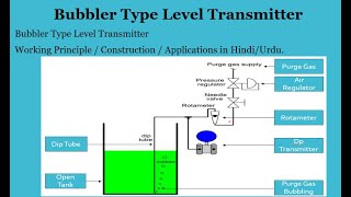 Bubbler Type Level Transmitter  Working Principle  Construction  Applications  Level [upl. by Nuajed784]