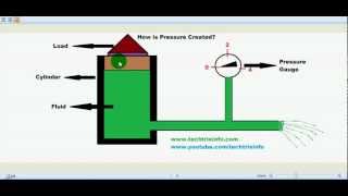 How Pressure is created in a hydraulic system ✔ [upl. by Symer]