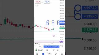 DMART Stock Bullish Reversal investmentstock swingtrade stockmarket [upl. by Hgalehs161]