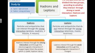 Classifying Particles and Antiparticles Hadrons Leptons Baryons Mesons Particle Physics 8 [upl. by Notsob369]