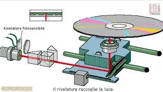 COMPACT DISC RIPRODUTTORE CD COME FUNZIONA LETTORE DI CD DVD CDROM LINGUA ITALIANA ANIMAZIONE [upl. by Attelliw]