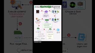Linux boot process Embedded duniya [upl. by Sievert]