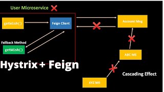 Hystrix Circuit Breaker Spring Boot Microservices  Feign Client  Step by Step Explanation Part6 [upl. by Beverlie]