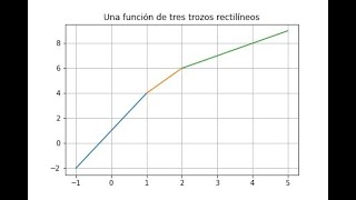 Cálculo diferencial con Sympy de Python [upl. by Fulvia]