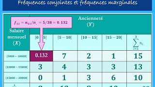 Statistique descriptive Les distributions statistiques à deux dimensions Exercice 2 [upl. by Kipp]