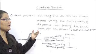 Context Switch in Operating System in Hindi Lec9 [upl. by Attenahs]