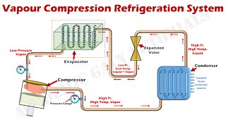 How Vapor Compression Refrigeration System Works  Parts amp Function Explained [upl. by Aribold]