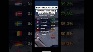 RENTENVERGLEICH in EUROPA 😱😡 deutschland rente politik [upl. by Darwen248]