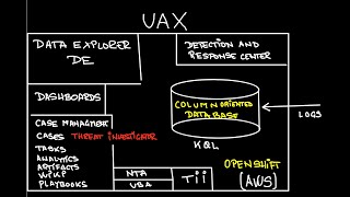 Next Gen SIEM Part 2  Architecture [upl. by Alesram]