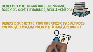 Derecho Objetivo y Derecho subjetivo Con EJEMPLOS [upl. by Nirrac]