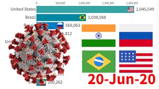 COVID19 Latest Statistics India Brazil Russia New Hotspots [upl. by Ocsecnarf291]