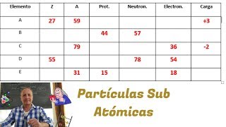 Partículas Sub Atómicas [upl. by Mcmullan]