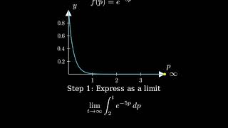 Determine whether each integral is convergent or divergent Integral from 2 to infinity of e5p dp [upl. by Adivad501]