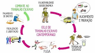 Ciclo do Trabalho Escravo Contemporâneo [upl. by Sabu]