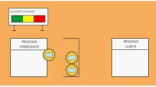 KANBAN PRODUÇÃO  ANIMAÇÃO DO FLUXO DE CARTÕES [upl. by Ahseka854]