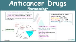 Anticancer Drugs Pharmacology Simplified [upl. by Alroi]