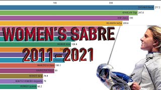 TOP16 of FENCING WOMENS SABRE 20112021 [upl. by Iila674]