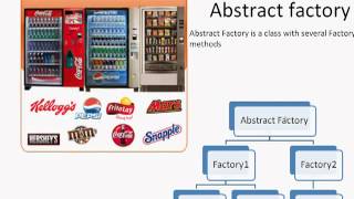 design pattern Abstract Factory tamil tutorial [upl. by Yrallih618]