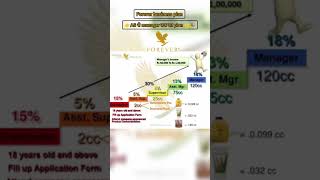 Forever business marketing plan 🥰motivation flpindia foreverlivingproducts shortvideo [upl. by Eiramassenav298]