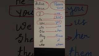 Active and Passive Voice [upl. by Hackathorn283]