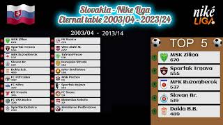 Slovakia  Nike Liga  Eternal table 200304  202324 [upl. by Htebizile716]