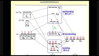 Part 5  théorie des orbitales moléculaires Chimie descriptive et de coordination SMC S6 [upl. by Roberson877]