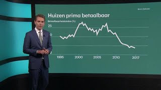 Huizen duur Nou dat valt best mee  RTL Z NIEUWS [upl. by Yerdna]