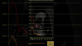 Porcentaje de hogares en situación de pobreza y pobreza extrema en Venezuela desde 2002 hasta 2021 [upl. by Misha]