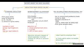 INCOME UNDER THE HEAD SALARIES DEDUCTION UNDER SECTION 16I16II16III [upl. by Rogerson]