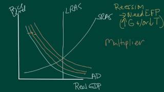 Fiscal policy ADAS the multiplier and crowding out [upl. by Janos]