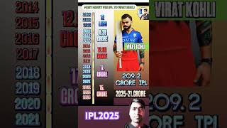 VIRAT KOHLI IPL ki total ipl earnings 💰🤑 iplearnings viratkohli viralreels viralphotochallenge [upl. by Armin458]