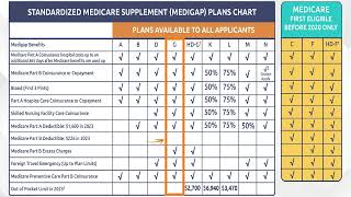 How to read a Medigap Plan Comparison Chart [upl. by Santiago]