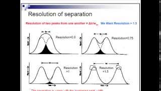 Resolution of chromatography [upl. by Shayn]