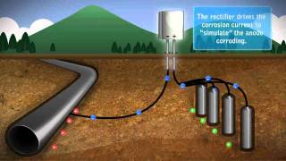 Impressed Current Cathodic Protection [upl. by Corvese942]