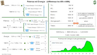 Potenza ed Energia differenza tra kW e kWh su Pagina Tecnica ItaSub Ita [upl. by Amand]