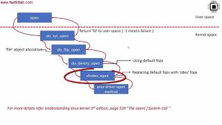 Linux device driver lecture 18  Char driver file operation methods [upl. by Neyud]