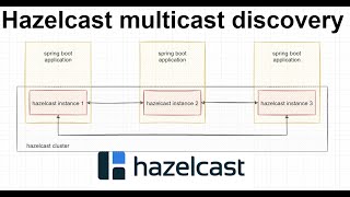 Spring boot Hazelcast embedded mode setup using multicast discovery [upl. by Onitsuaf194]