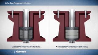 Garlock Compression Packing [upl. by Nnylimaj321]