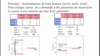 Analyse des correspondances cours 35  inertie et pourcentage dinertie [upl. by Rider]