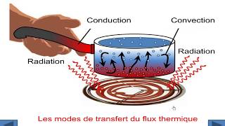 la tectonique des plaques  les courants de convection [upl. by Keeryt]